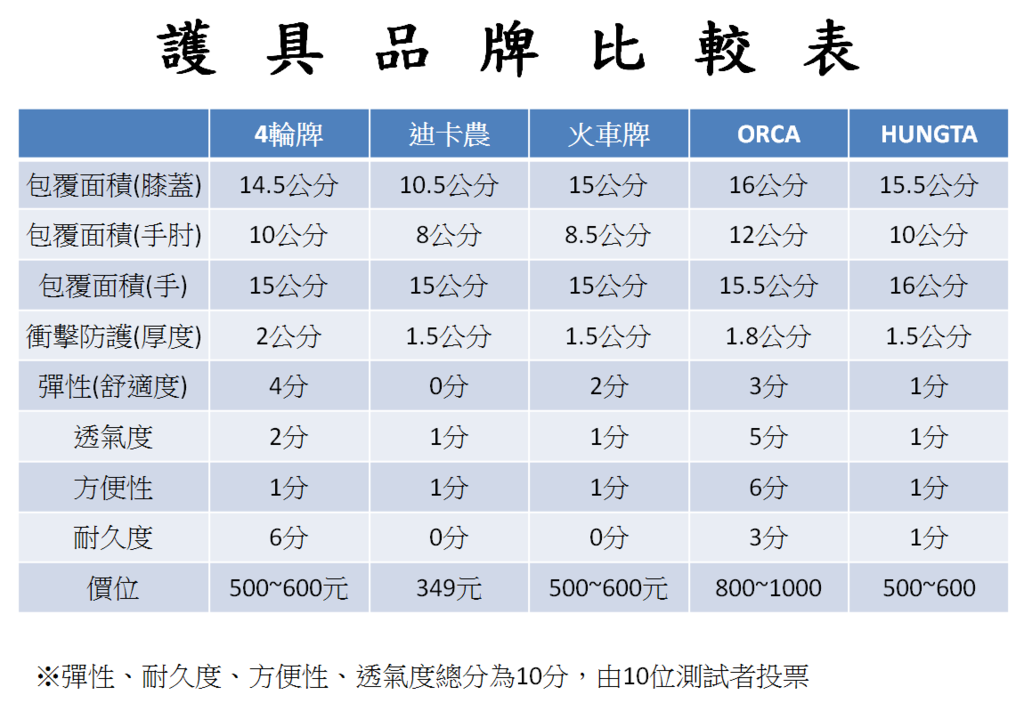 護具比拼表 護具比拼表