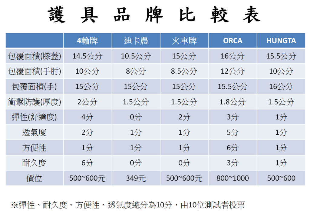 護具比拼表