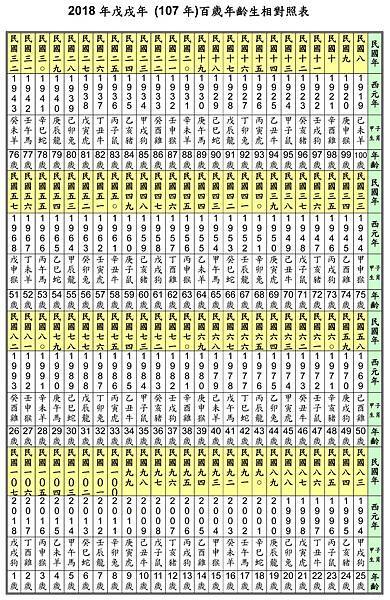 2018年戊戌年 _107年_百歲年齡生相對照表.jpg