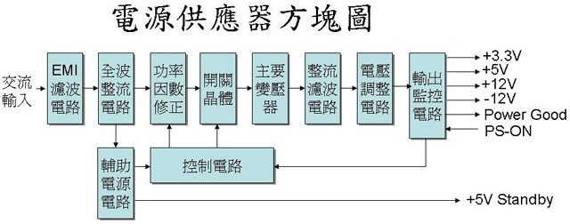 電源供應器方塊圖