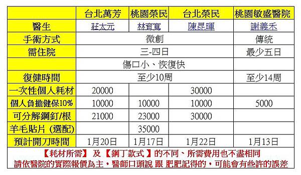 旋轉肌斷裂 肩關節鏡手術 微創 肥肥翫世界 痞客邦 旋轉肌斷裂 肩關節鏡手術 微創 肥肥翫世界 痞客邦