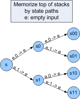 Formal Language