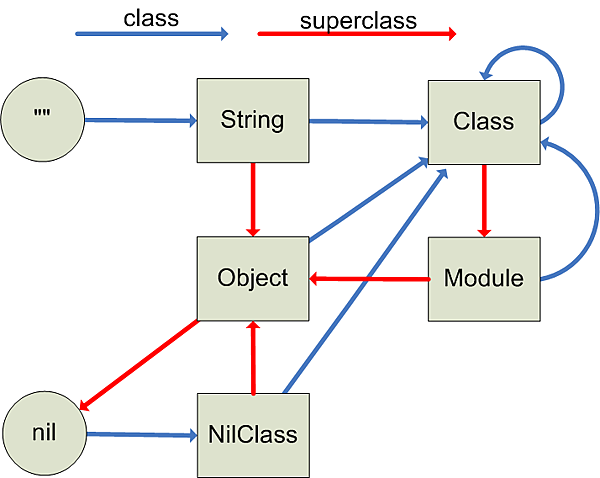 Relation of Object and Class in Ruby