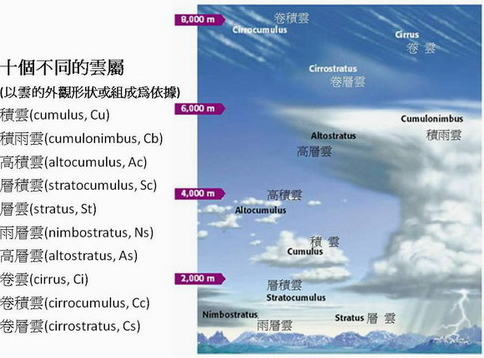 雲的分類及介紹 魔球理論 滄浪詩話 特級大師的部落格 痞客邦 雲的分類及介紹 魔球理論 滄浪詩話 特級大師的部落格 痞客邦