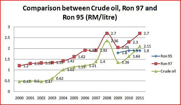 Comparison of fuel price