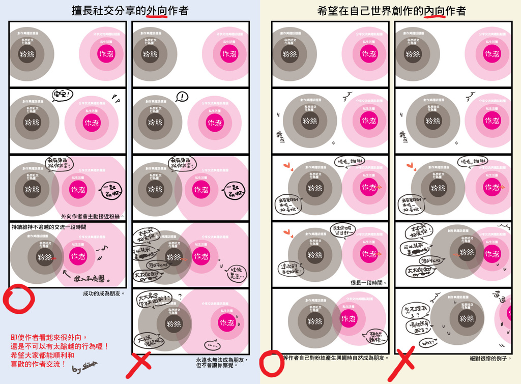 作者互動論