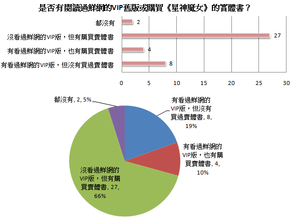 VIP與實體書購買狀況