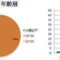 讀者群分布