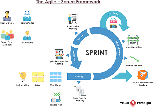 the-agile-scrum-framework.png Scrum Aglie sprint planning meeting sprint demo retrospective meeting 站會 燃燼圖