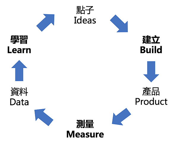 the-startup-way-1.png 開發 產品 測量 數據 學習 點子