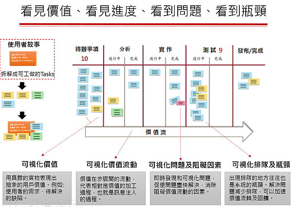 看板.png 看板 敏捷 Scrum 開發 專案管理