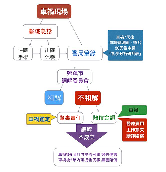 車禍發生後 你必需準備的基本資料 車禍賠償金多少錢合理 如何試算 又該如何處理 痞客邦