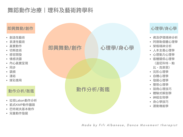 Patricia%5Cs 內外交互作用模型+舞動治療.png