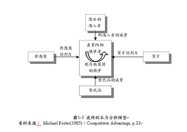 波特五力分析