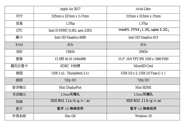 7 Avita Liber vs. Macbook Air 2017.png