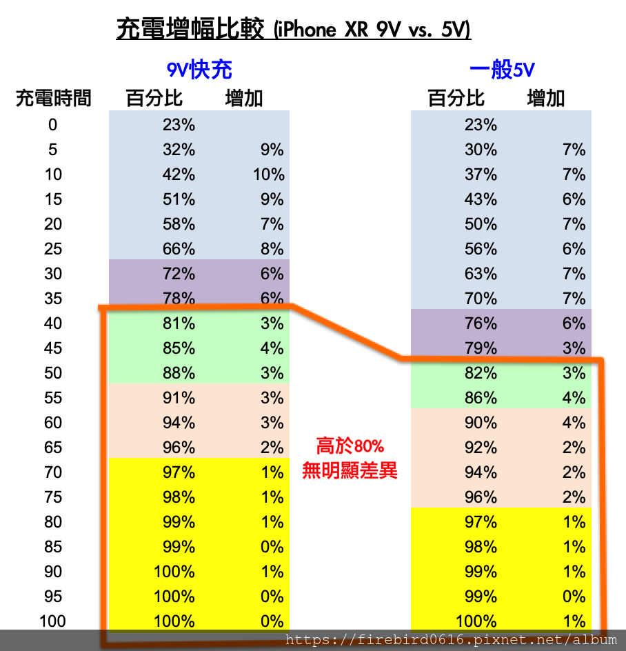 9Apple9V快充效能.png