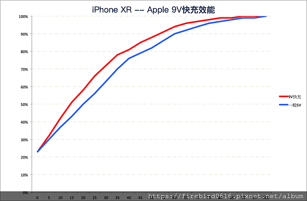 9-1Apple9V快充效能曲線.png