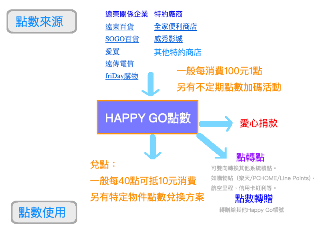 數位點數經濟學 Happy Go App攻略 爆肝工程師之奇幻旅程 痞客邦 數位點數經濟學 Happy Go App攻略 爆肝工程師之奇幻旅程 痞客邦