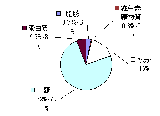 米營養成分