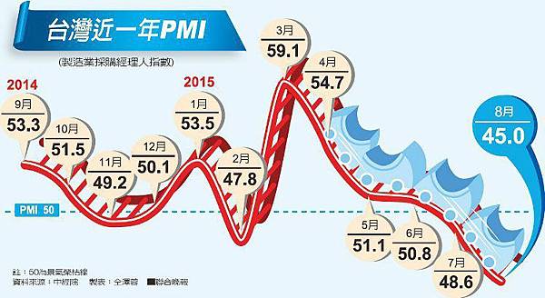 台灣經濟憂鬱 8月PMI創編以來最低