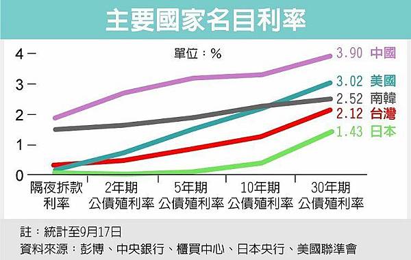 9/22財經焦點整理  期貨小魚