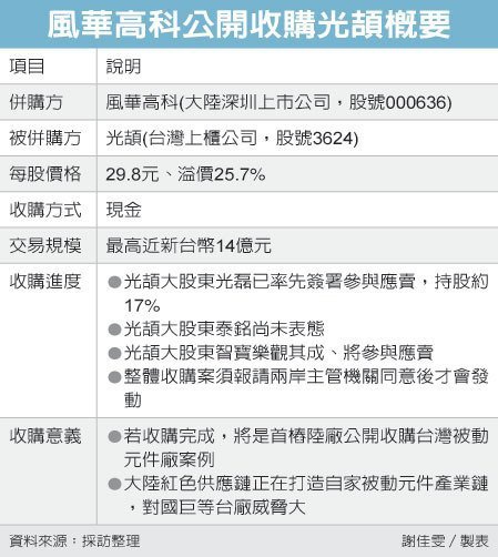 紅潮來襲 陸被動龍頭收購光頡//什麼是被動元件？