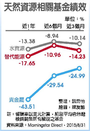 9/30財經焦點整理