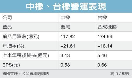 橡膠雙傑 拚營運翻身