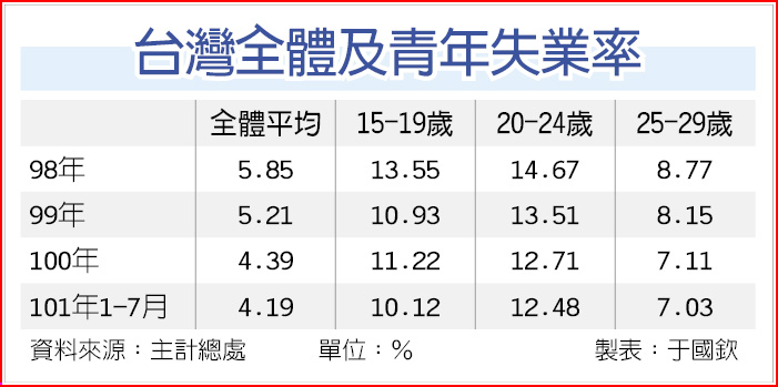 青年失業