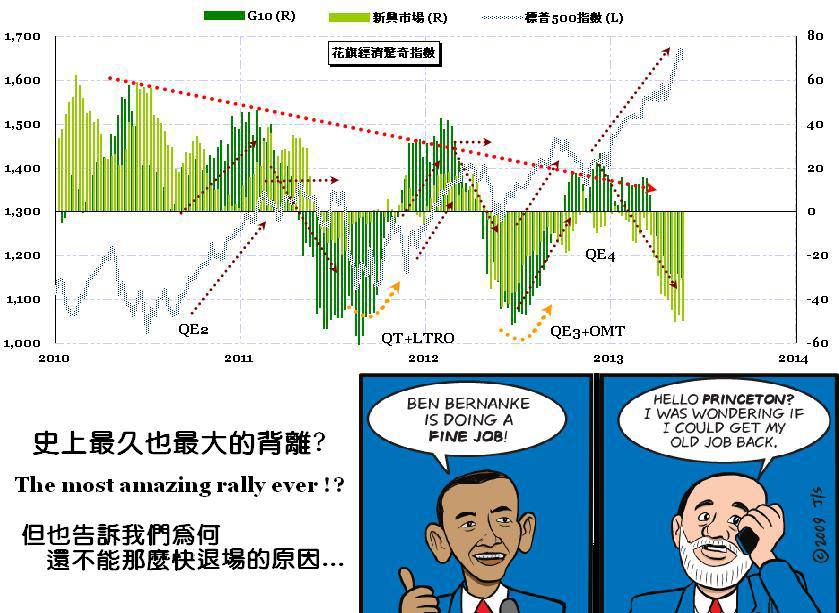 美國總體數據和股票市場有背離的奇怪現象??