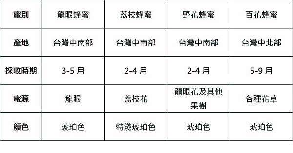 采得百花成蜜後 蜂蜜知識知多少 五風堂土地與時間的食驗室 痞客邦