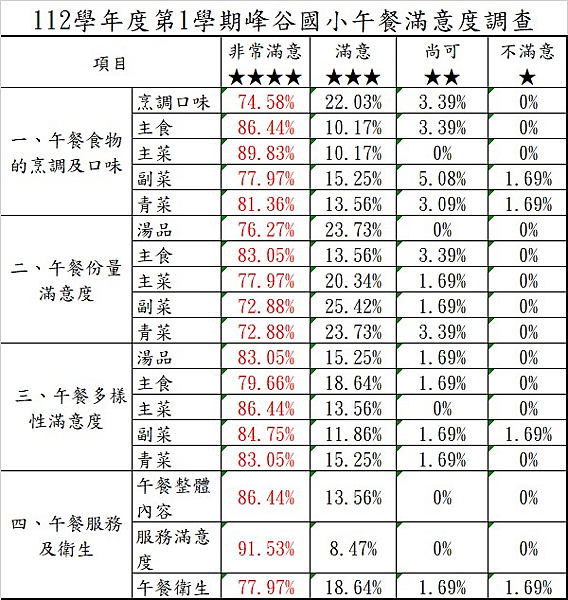 112學年度第1學期午餐滿意度調查