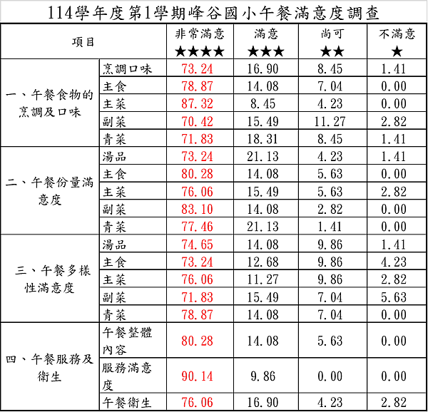 114學年第1學期午餐滿意度調查
