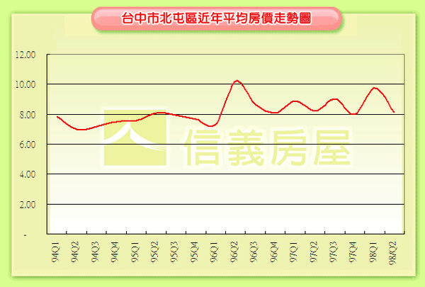 北屯區房價走勢圖.bmp