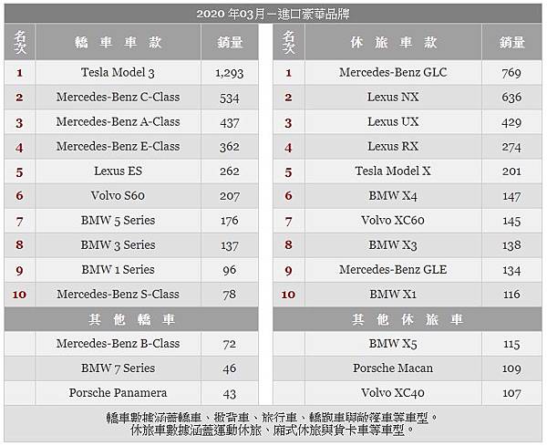 2020年3月進口豪華車款品牌銷量.jpg