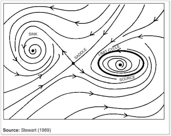 limit cycle