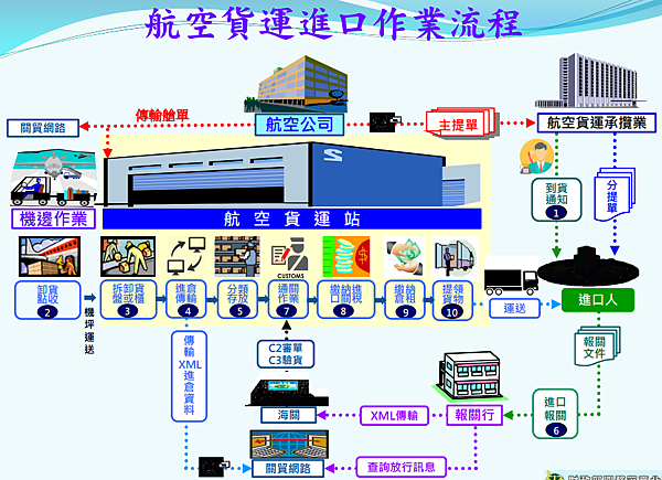 空運進口的流程有哪些