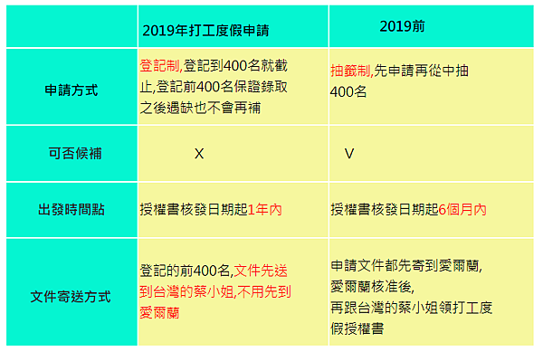 2019 愛爾蘭打工度假申請方式調整