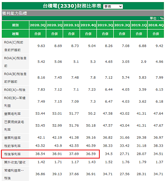 台積電稅後淨利