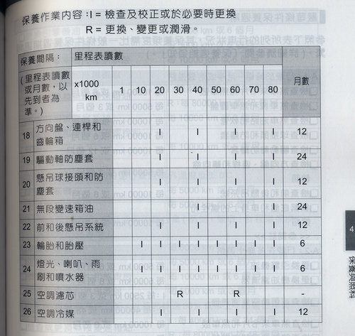 汽車保養週期