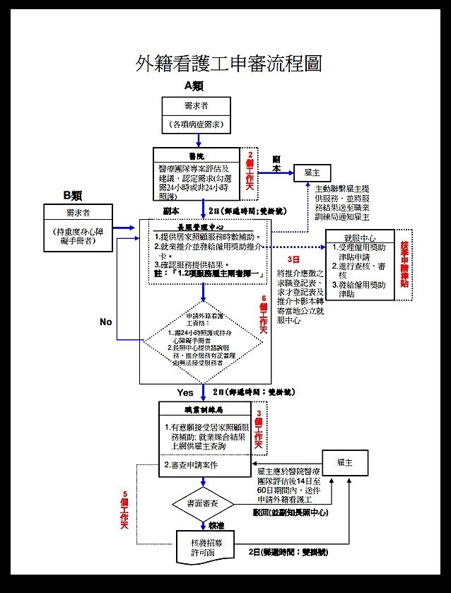 外籍看護工申請流程： 