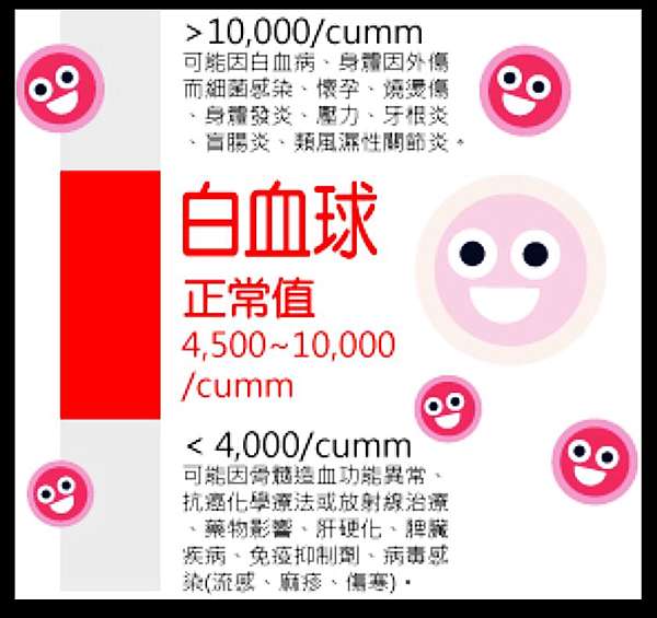 白血球過低 河畔小築 痞客邦 白血球過低 河畔小築 痞客邦