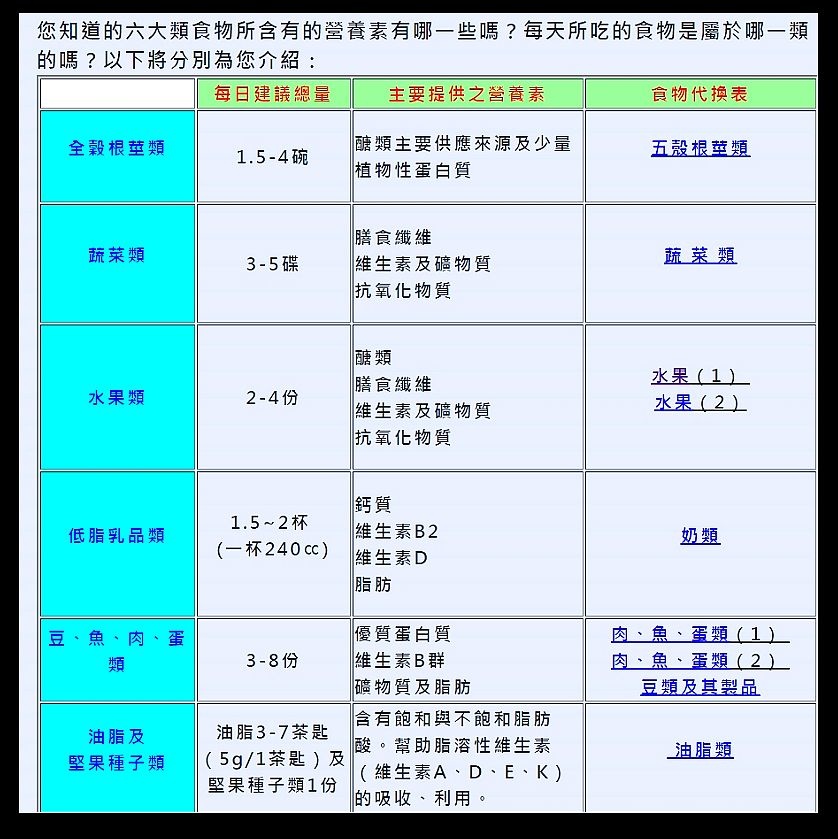 五大營養素及其功能與六大類食物來源 河畔小築 痞客邦