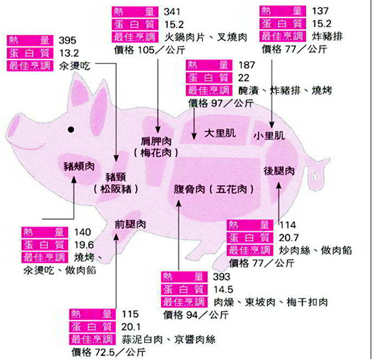 豬肉部位名稱圖解 河畔小築 痞客邦