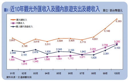 近十年觀光外匯收入