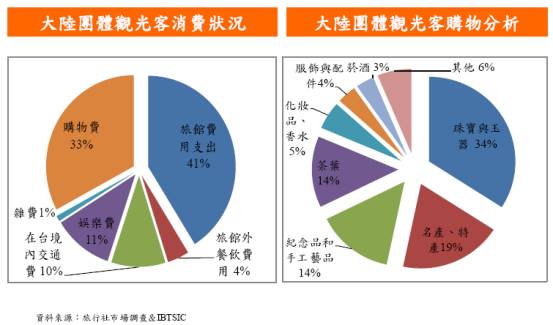 大陸客觀光消費