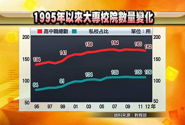 0925_CG2_1995年以來大專校院數量變化