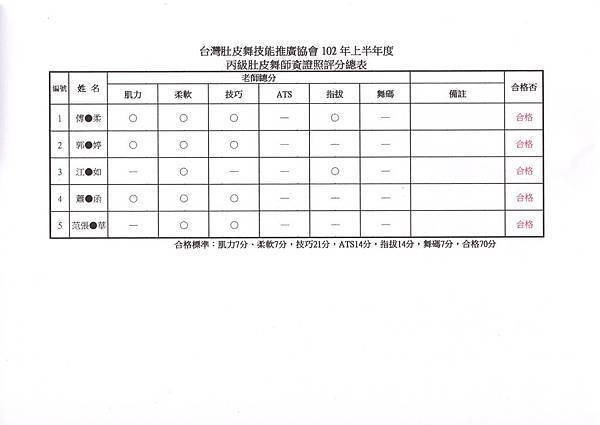 20131109丙級肚皮舞師資考試評分總表