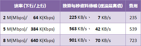 中華電信ADSL2