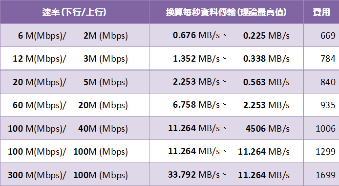 中華電信光世代